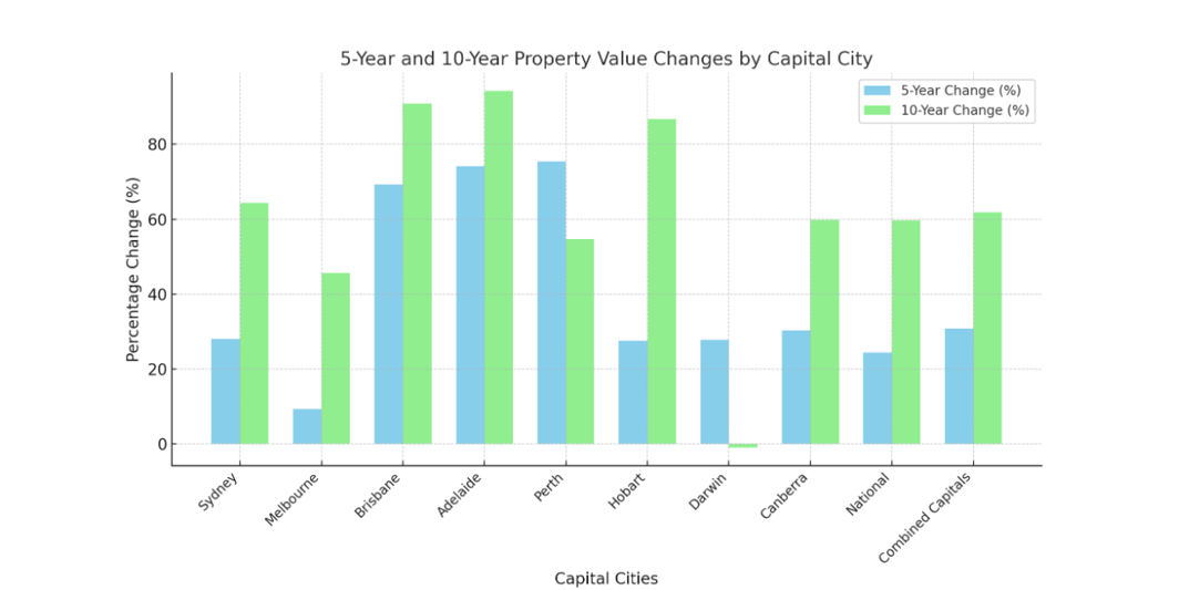 property price increase
